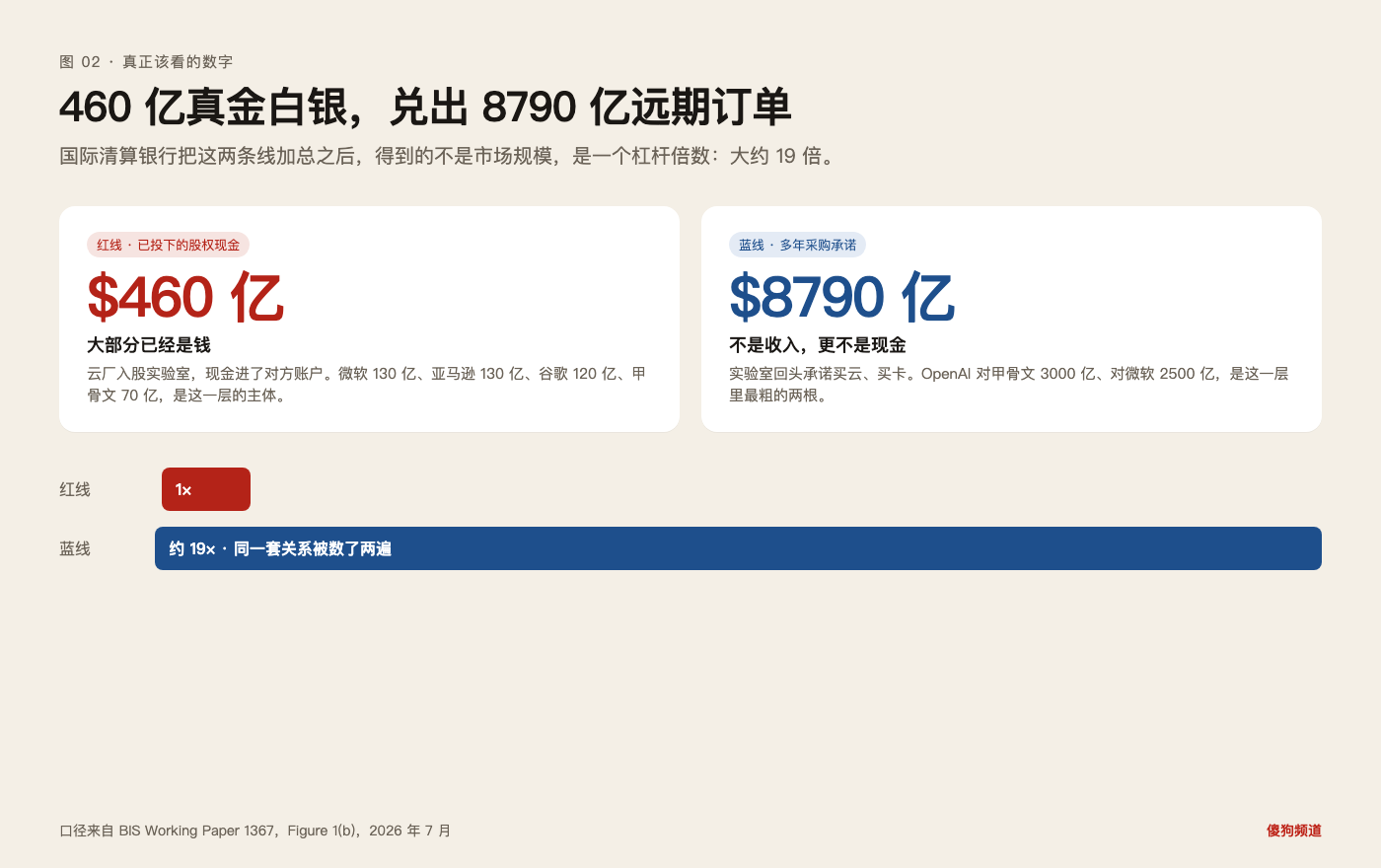 图 02:460 亿对 8790 亿,国际清算银行加总之后得到的不是市场规模,是杠杆倍数