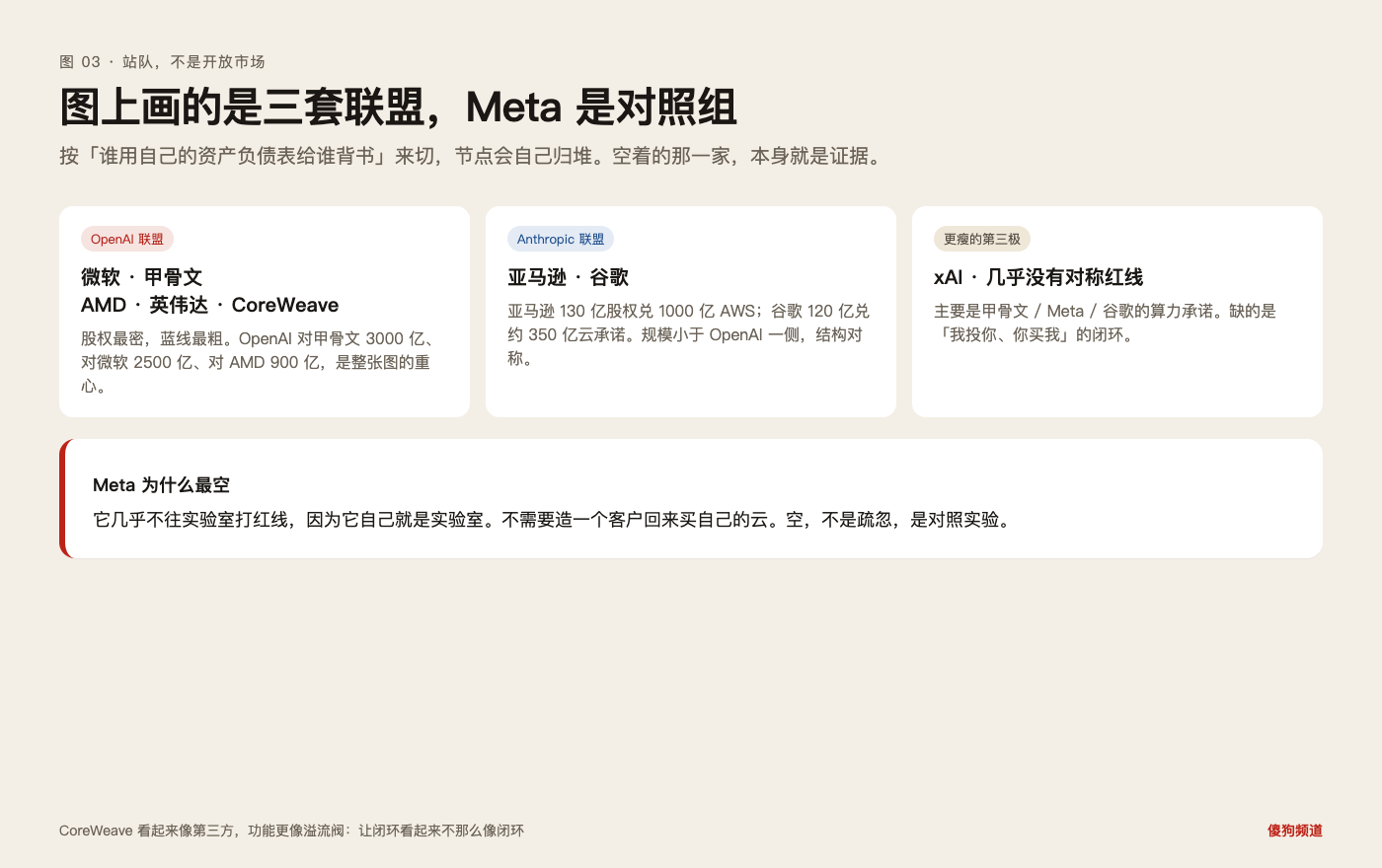 图 03:OpenAI 一侧最密,Anthropic 一侧对称但更小,xAI 更瘦,Meta 几乎是空的
