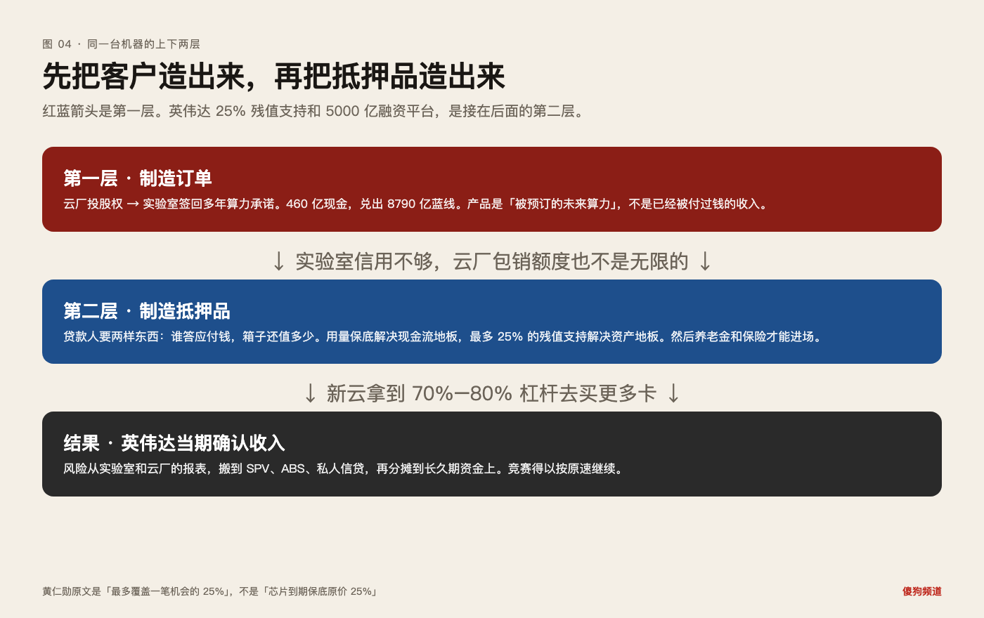 图 04:先制造订单,再制造抵押品,英伟达在第三步确认收入