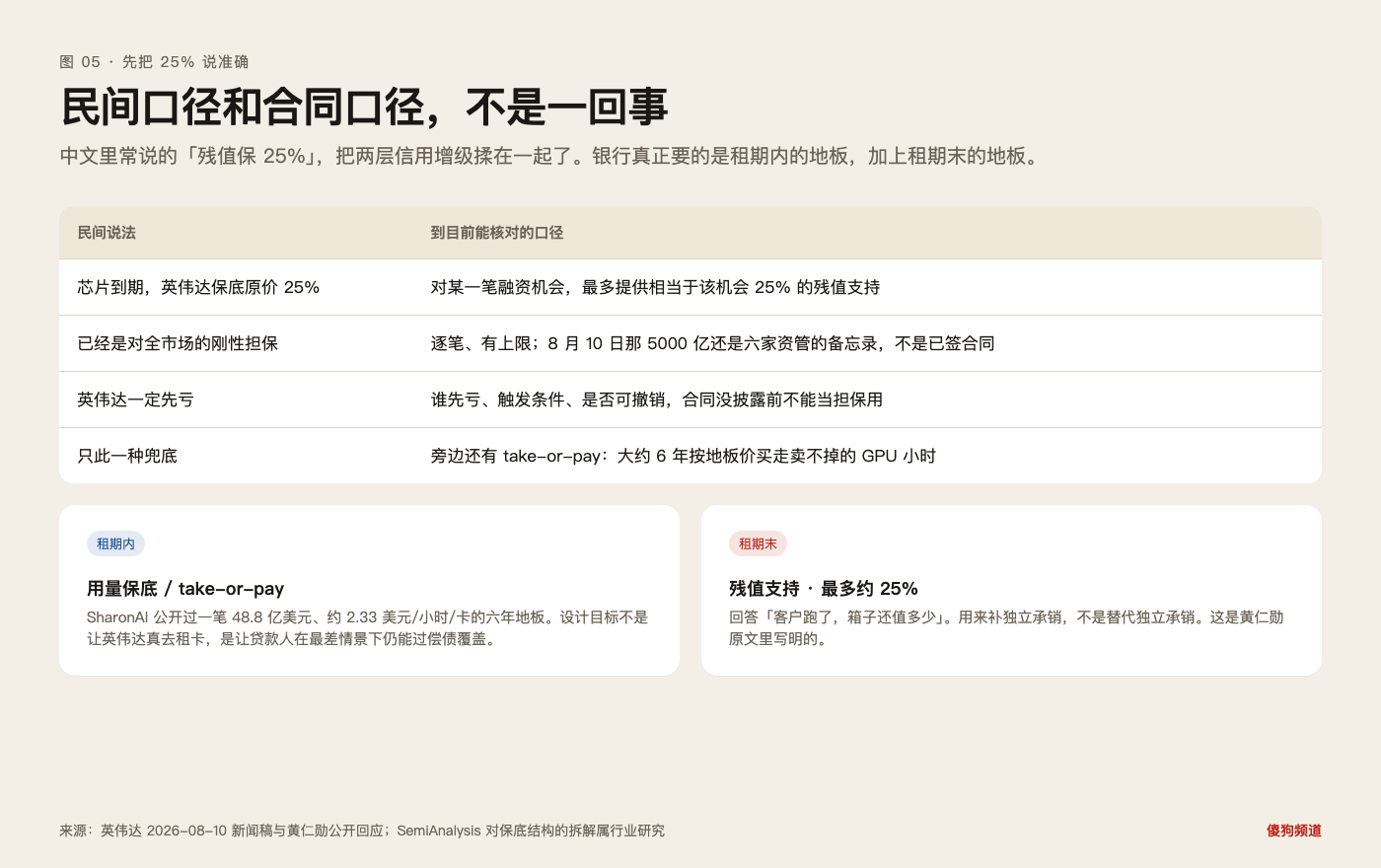 图 05:民间说的「残值保 25%」,和合同口径不是一回事