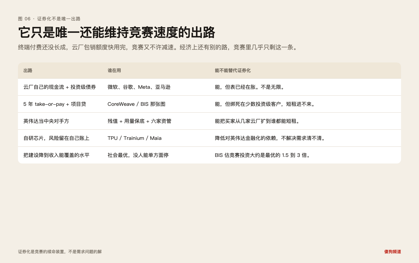 图 06:经济上至少还有五条路,竞赛里几乎只剩证券化这一条还能维持原速