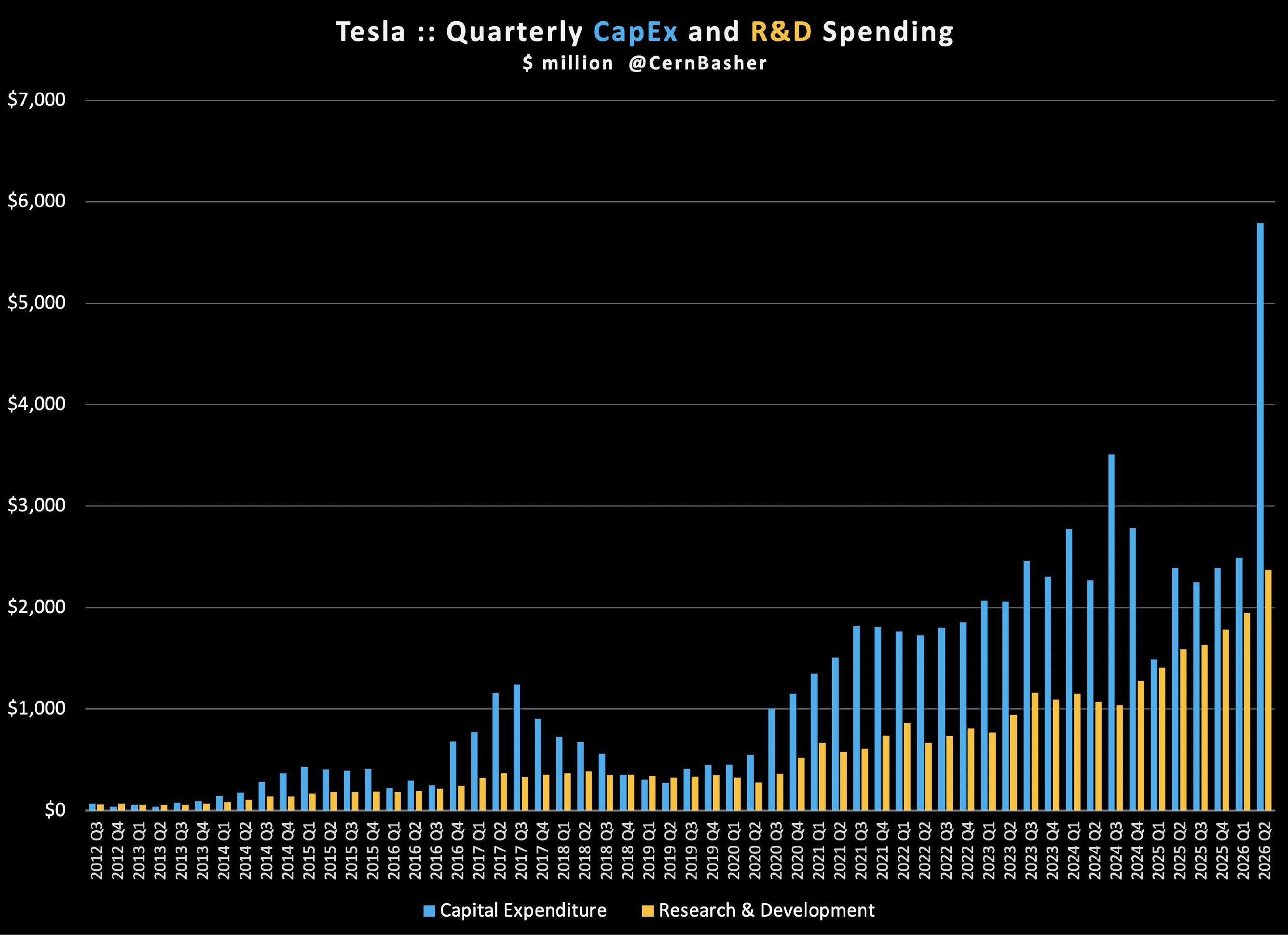 会计把能力建设当纯费用——例如特斯拉 R&D 开支已抬到曾令 CapEx 受关注的量级，却在压当期利润
