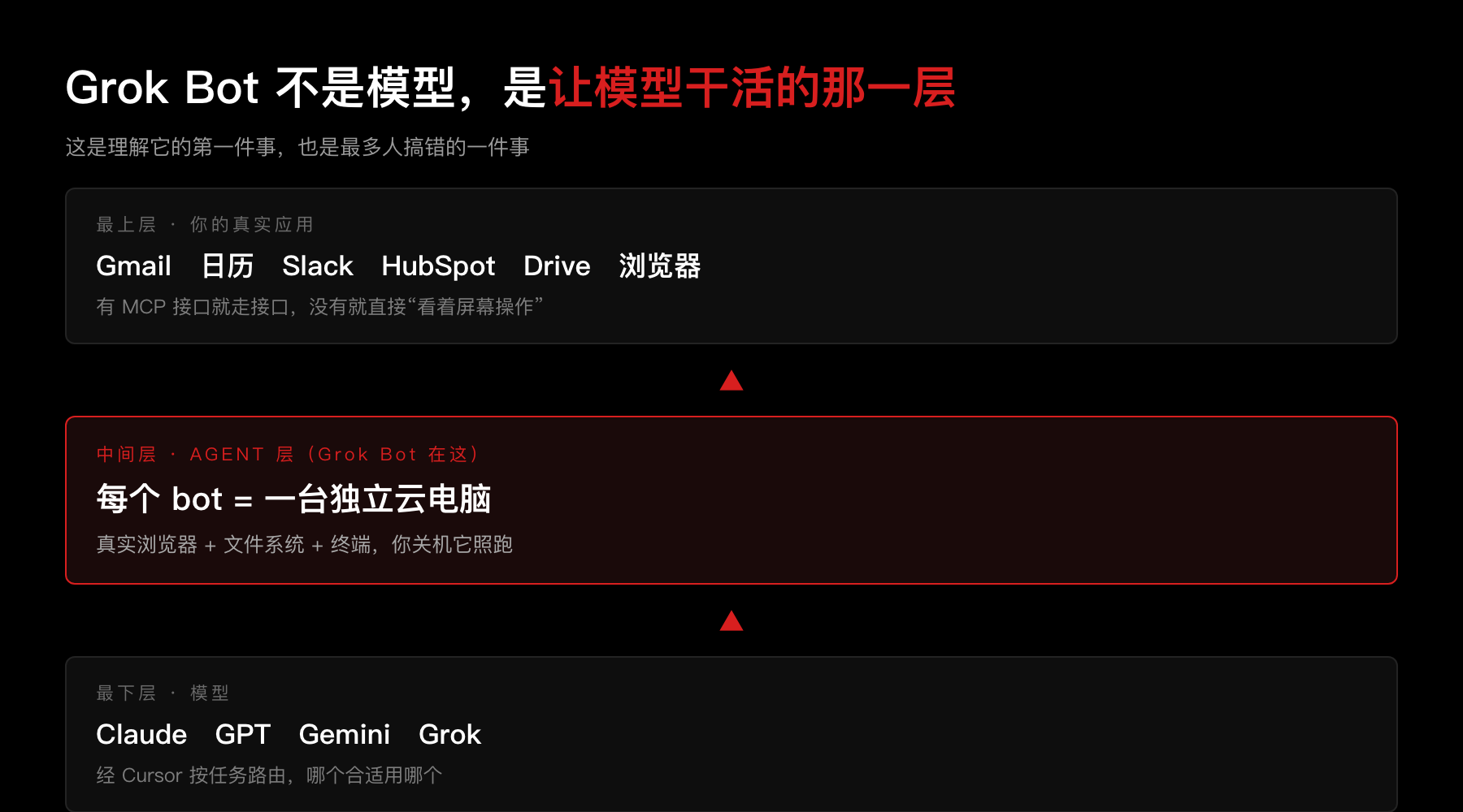Grok Bot 在哪一层