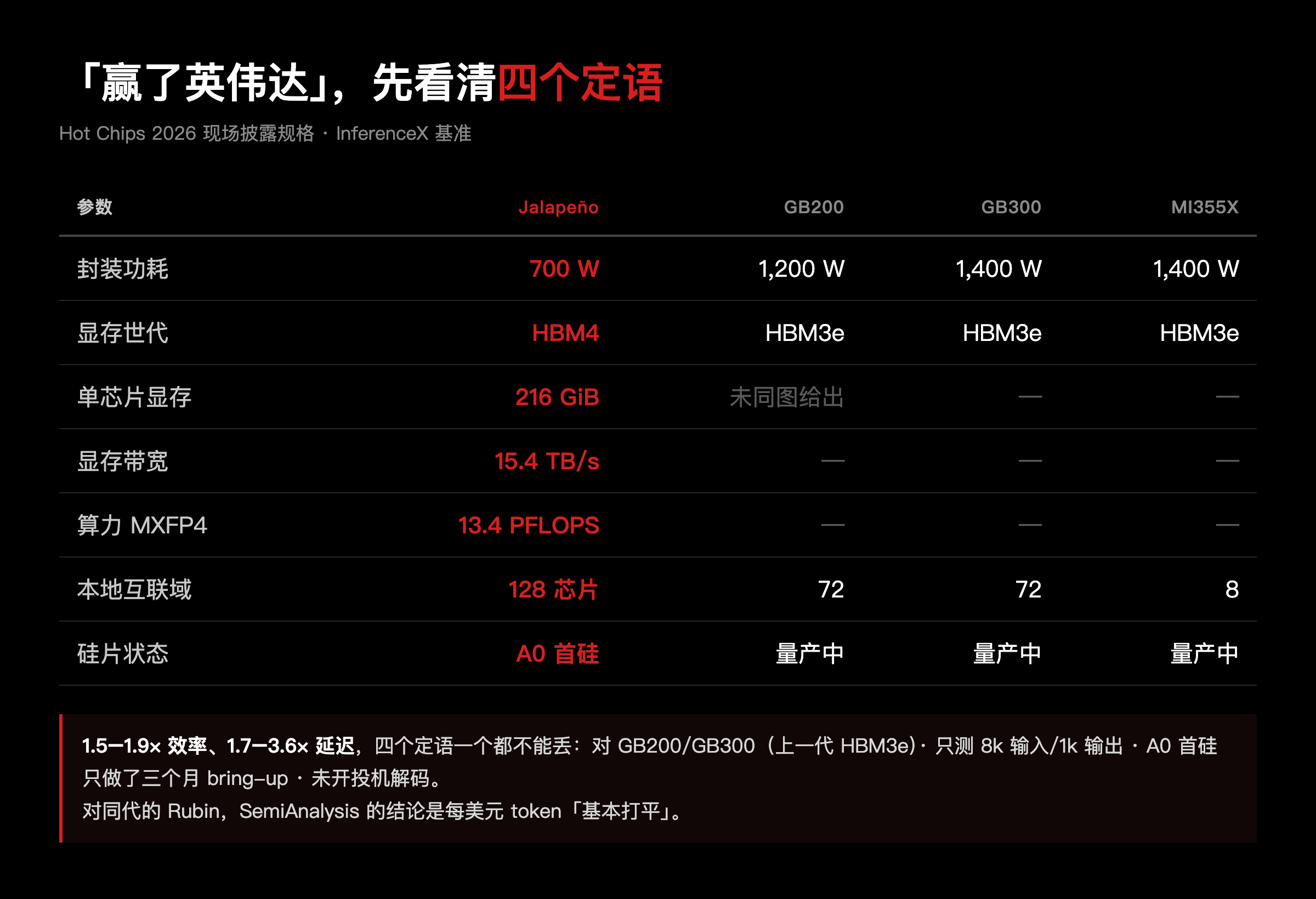 Jalapeño 与英伟达、AMD 的规格对比,以及那四个不能丢的定语