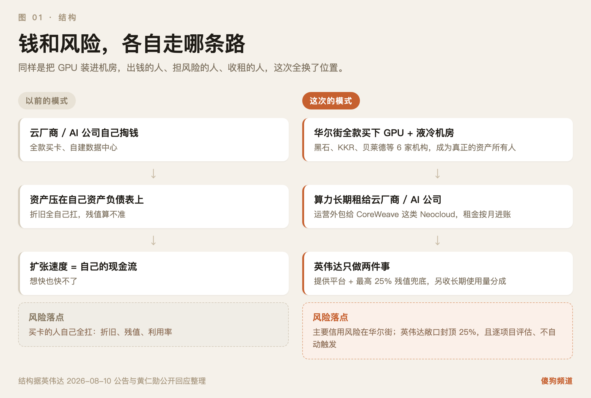 图01:同样是把GPU装进机房,出钱的人、担风险的人、收租的人,这次全换了位置