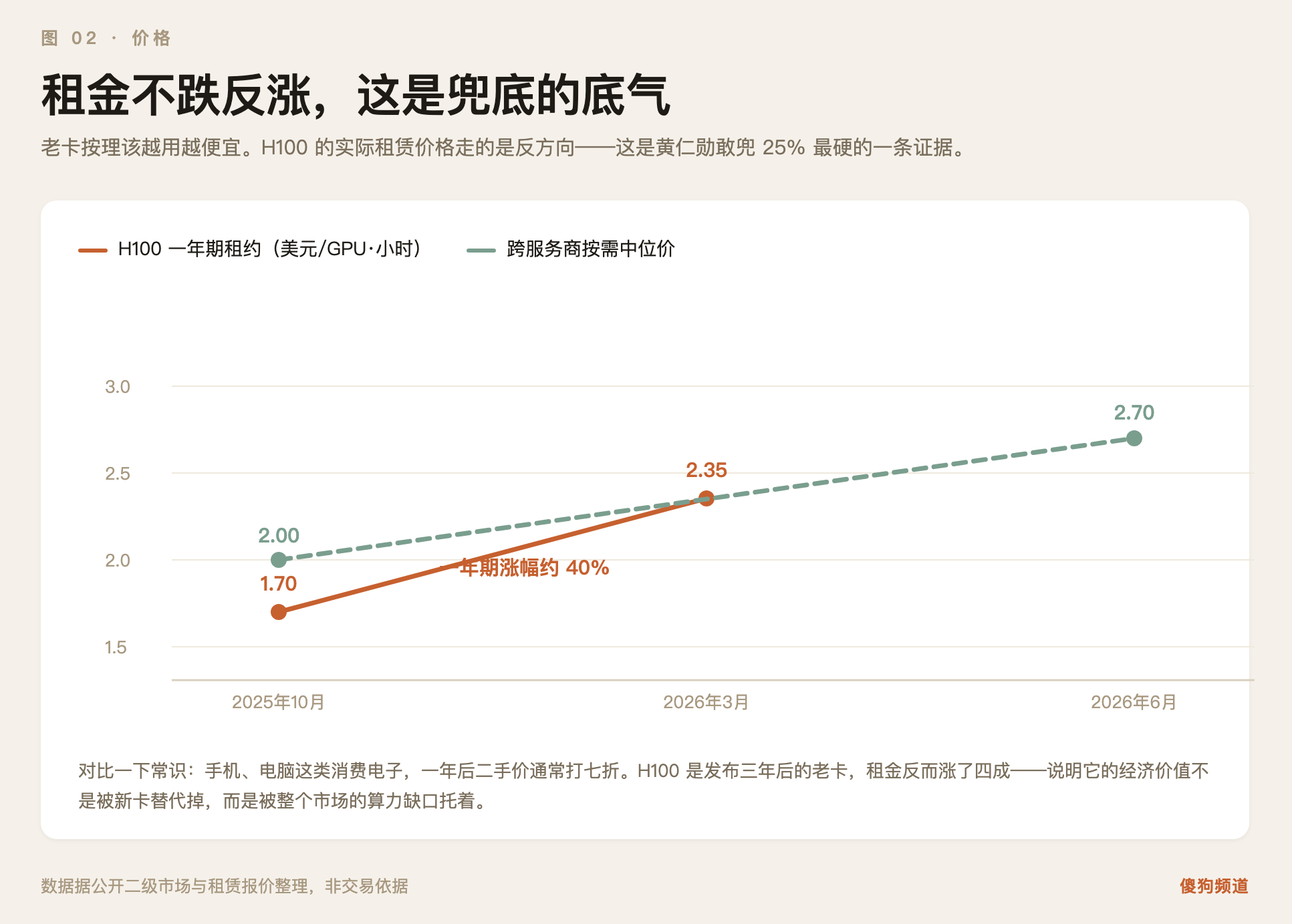 图02:老卡按理该越用越便宜,H100的租赁价格走的是反方向