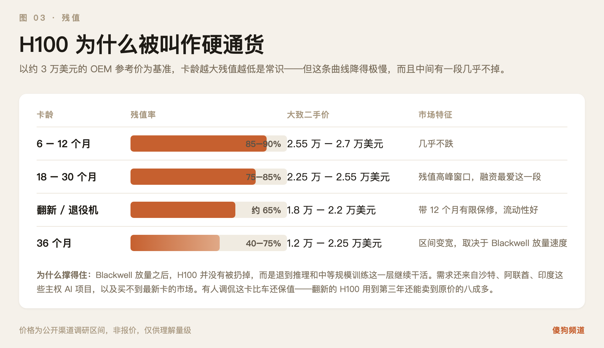 图03:以3万美元OEM参考价为基准,这条残值曲线降得极慢