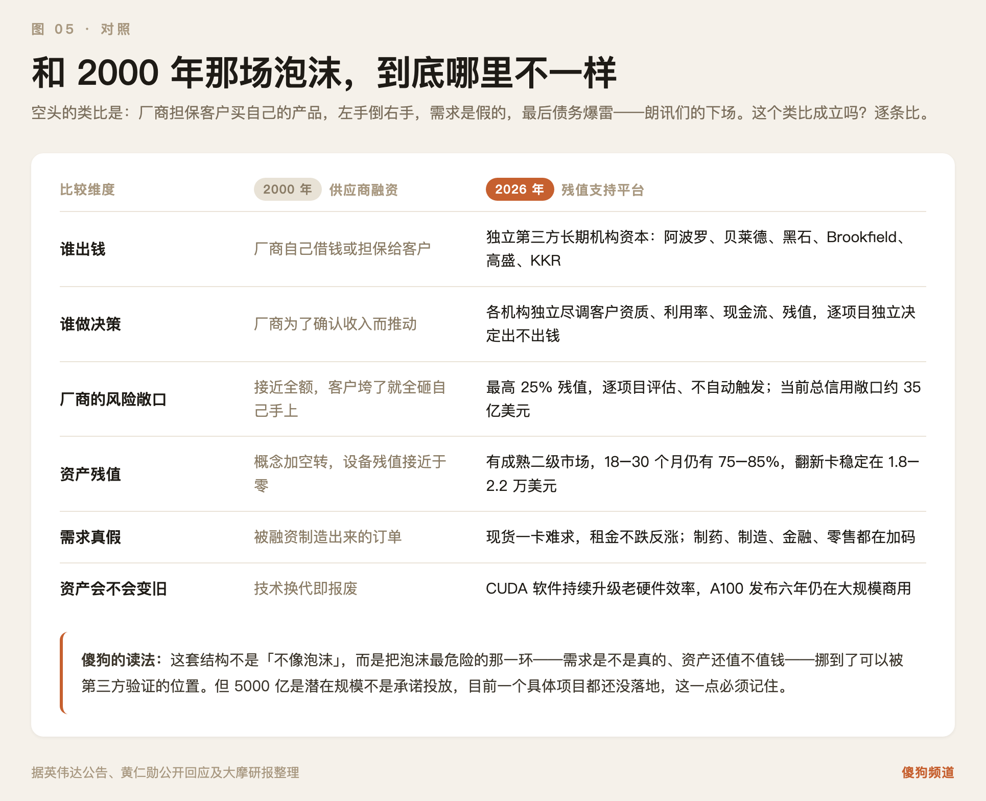 图05:逐条比一下2000年的供应商融资和这次的残值支持平台