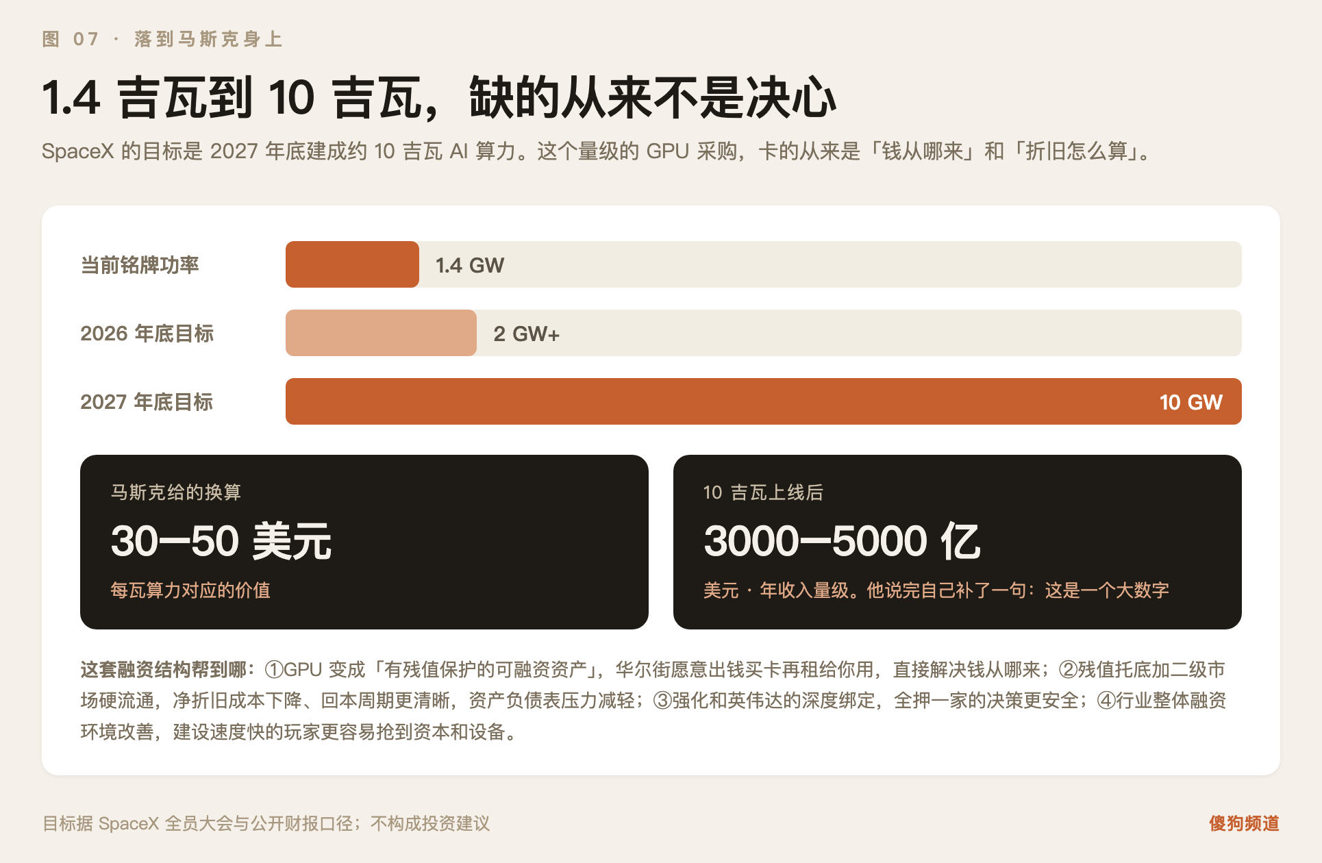 图07:SpaceX要在2027年底把AI算力从1.4吉瓦推到10吉瓦