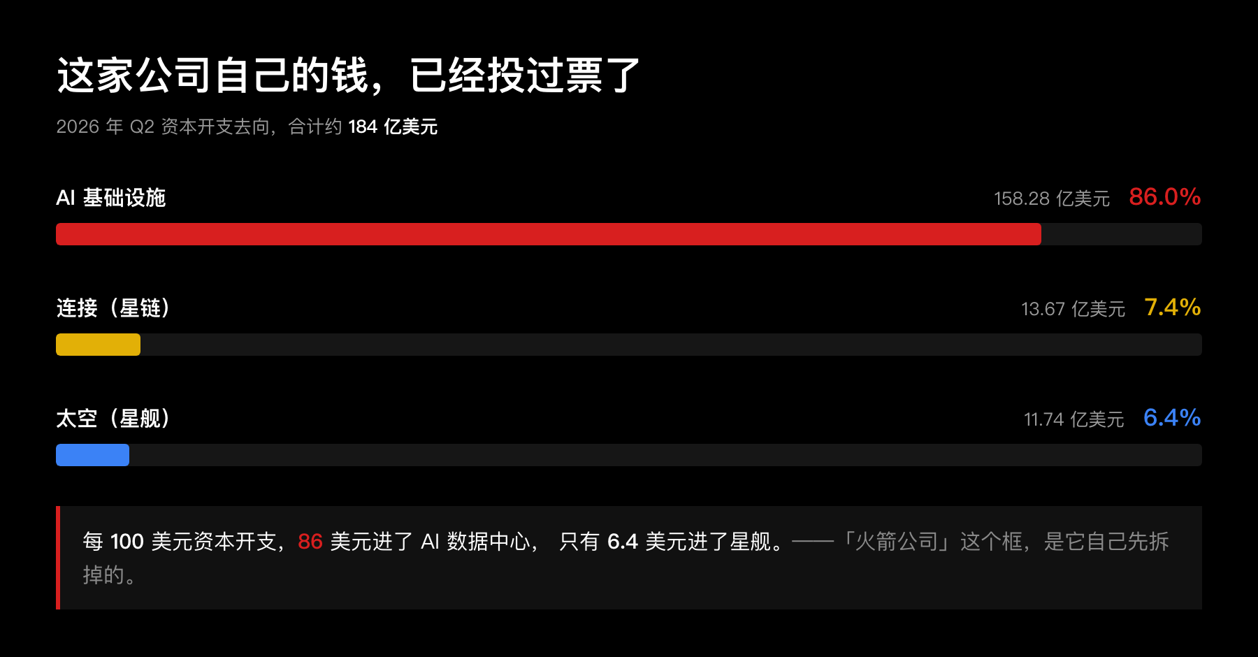 2026 年 Q2 资本开支去向