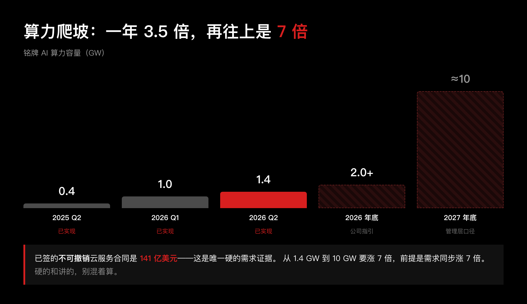算力爬坡:一年 3.5 倍,再往上是 7 倍