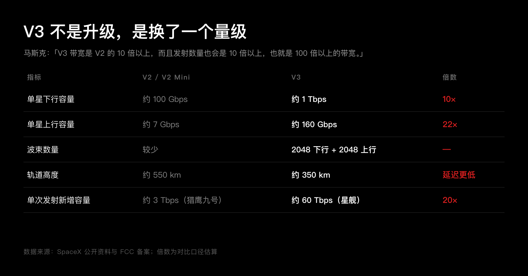 V2 与 V3 关键参数对比
