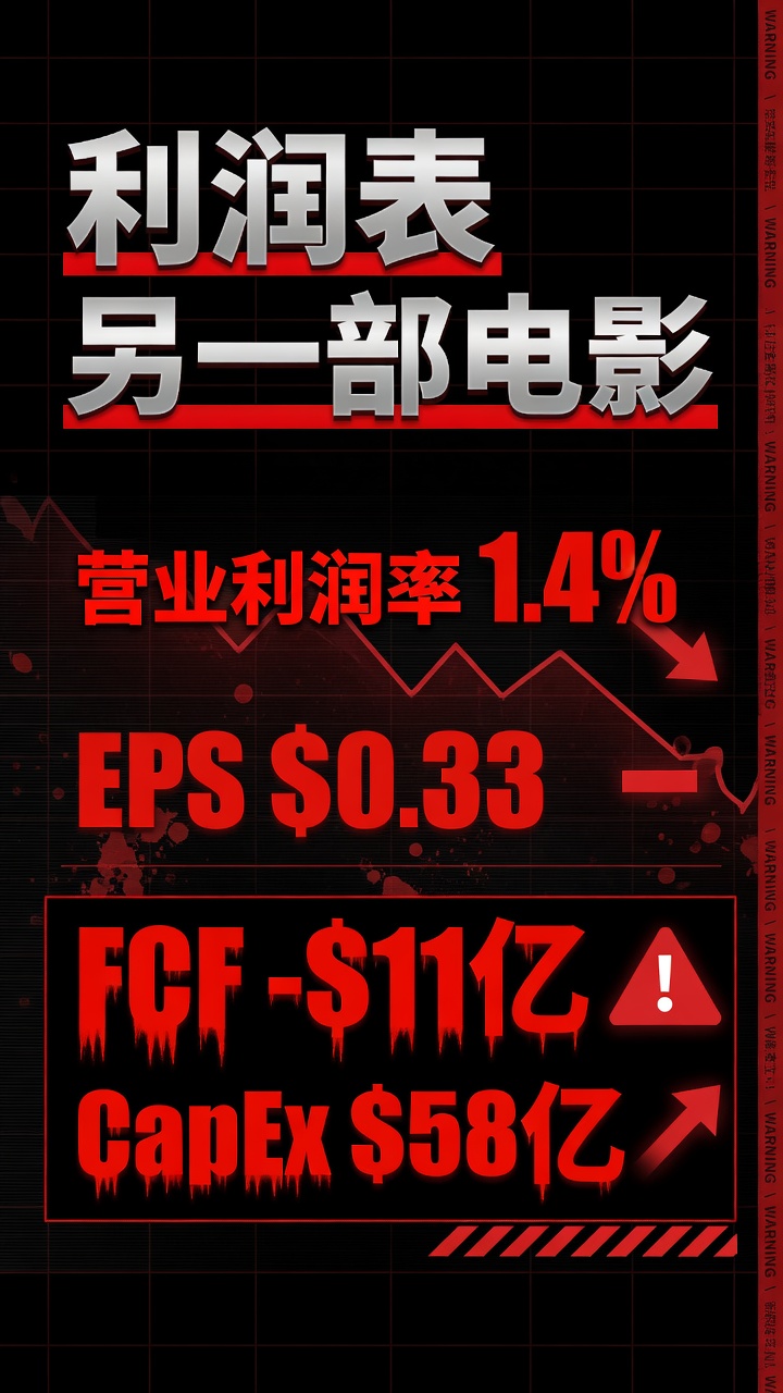 利润表：1.4% 营业利润率、EPS miss、FCF 转负