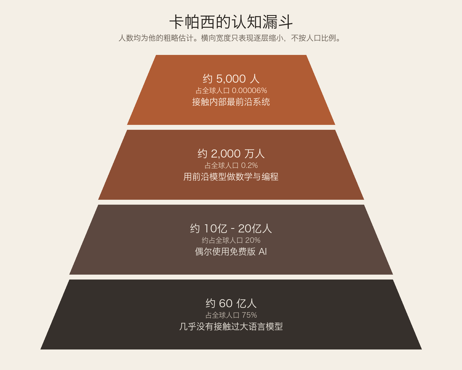 认知漏斗。人数是粗略估计,宽度不按人口比例