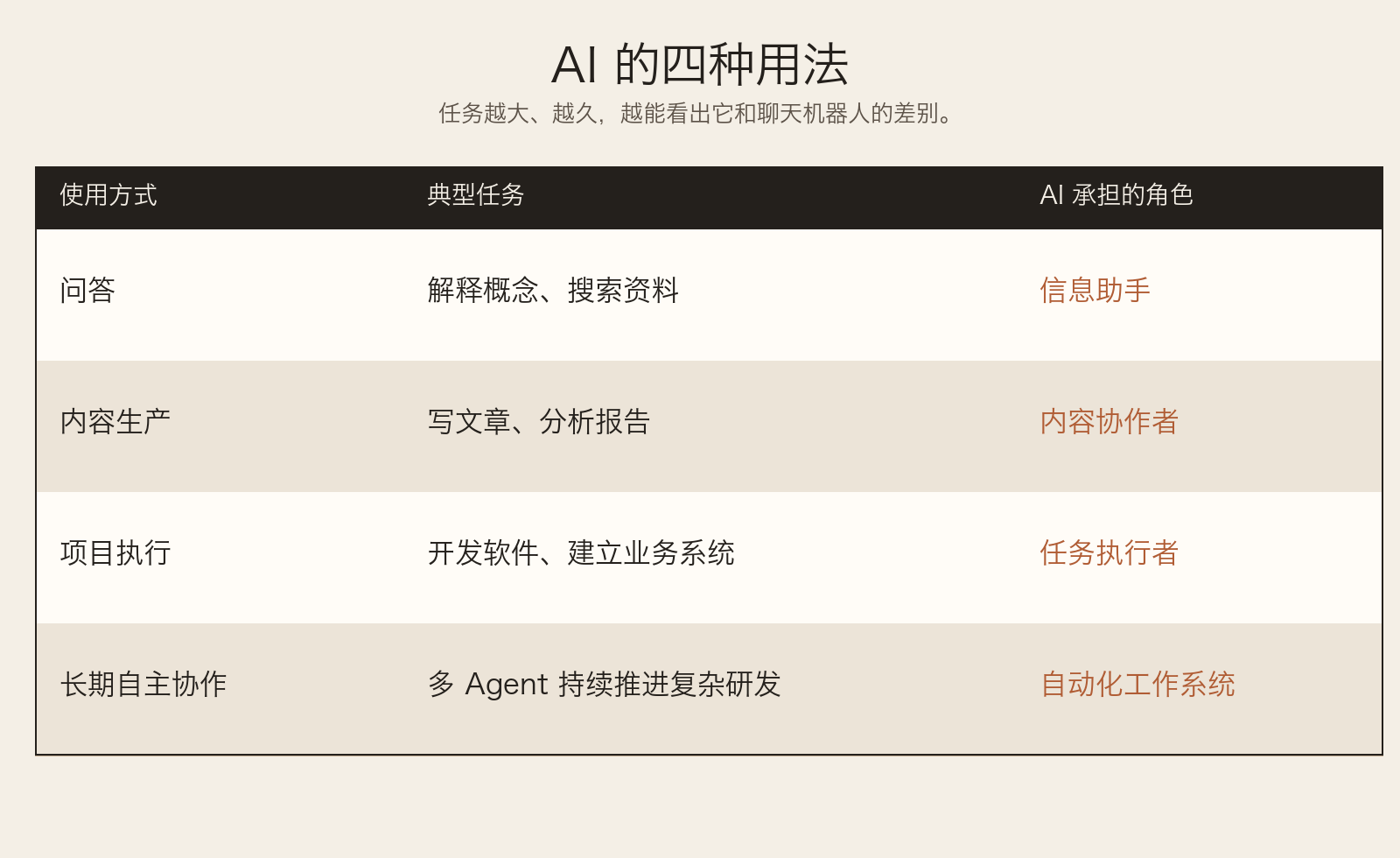 从问答到长期协作的四级